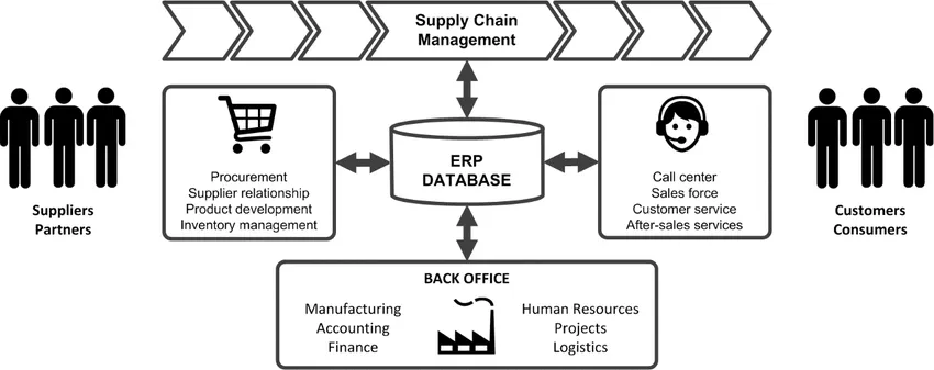 Cloud ERP
