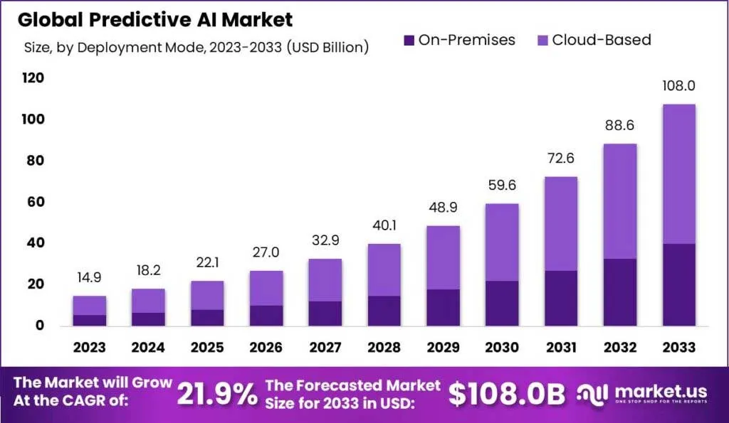 Generative AI expected grow