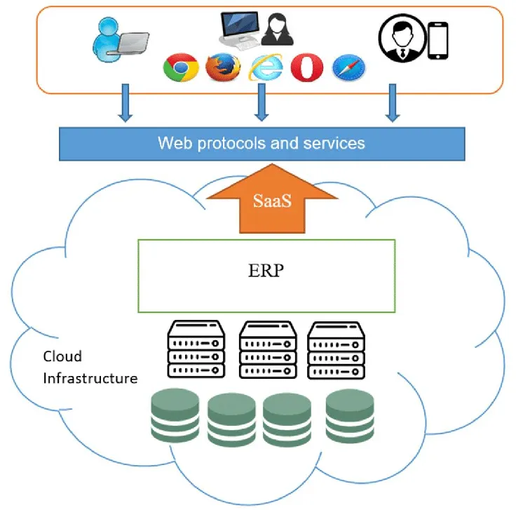 Cloud ERP