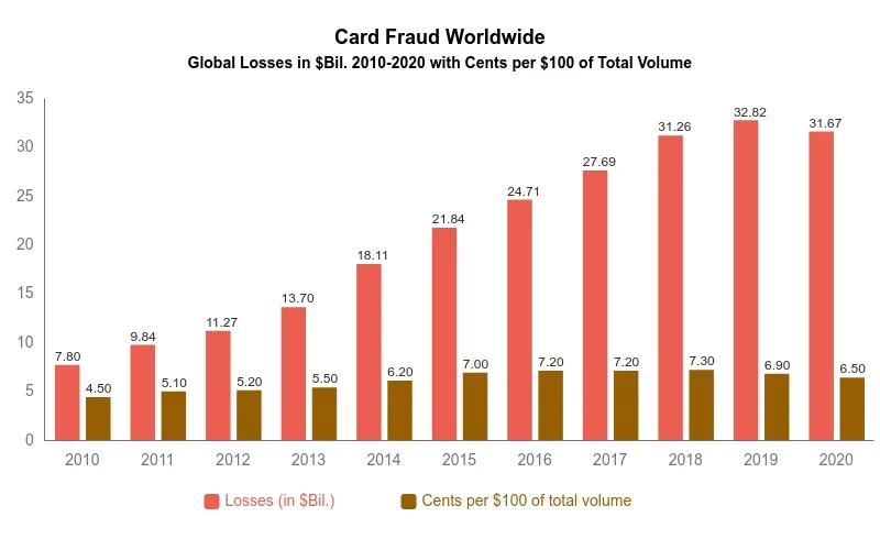 Credit Card Fraud Stats