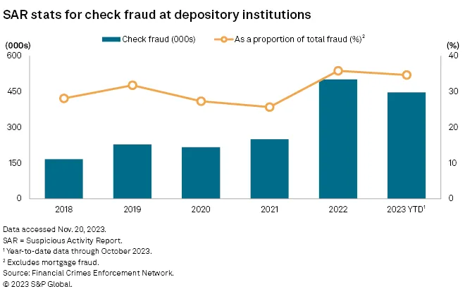 Check Fraud Stats