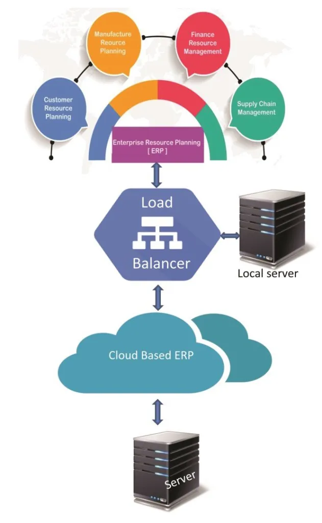 Complexity Of the System