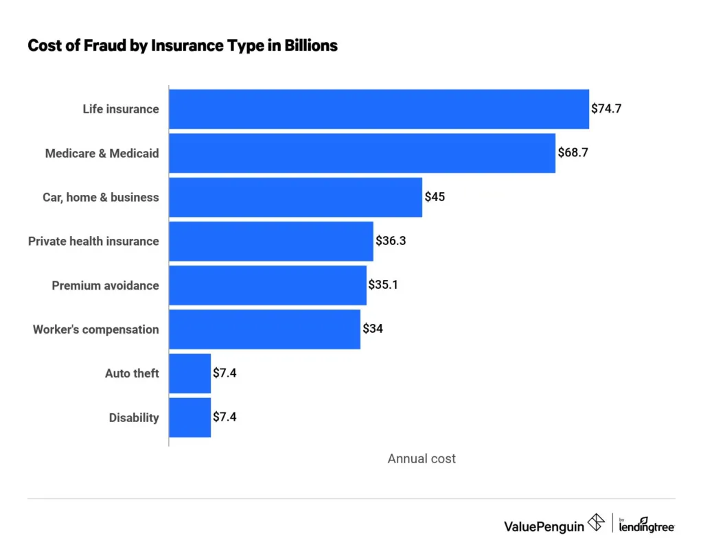 Insurance Fraud Stats