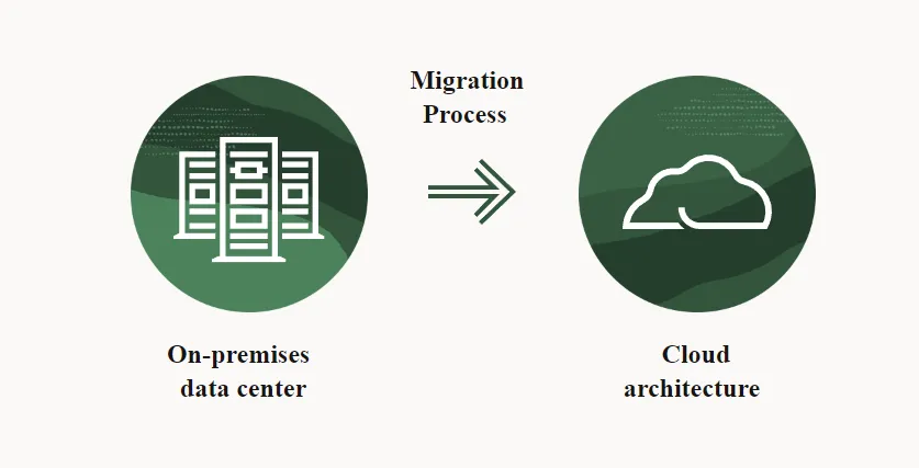 Migration Costs