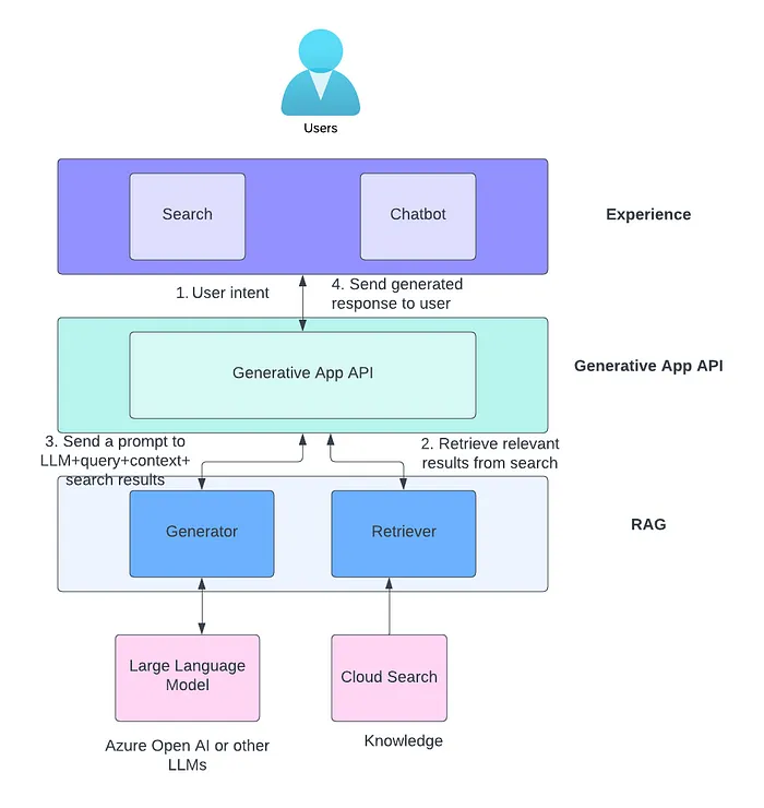 Virtual Assistants