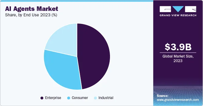 AI Agent Market Stats