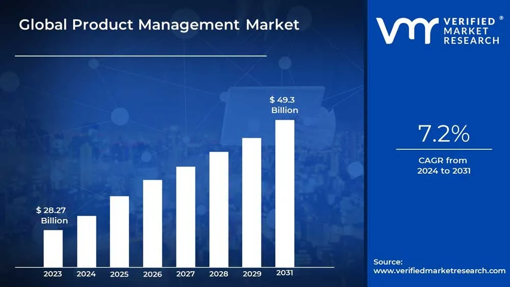 Product Development vs Product Management stats