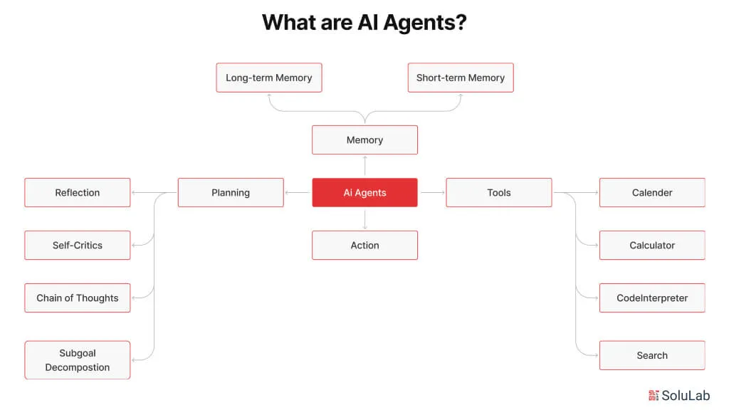 What is AI Agents