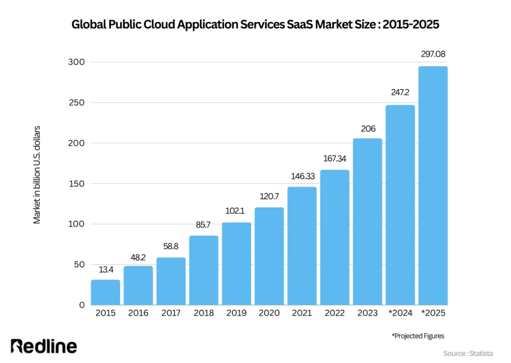 SaaS MVP