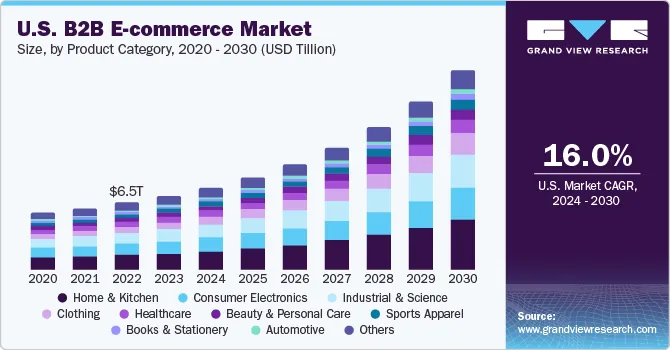 US E-Commerce B2B market Stats