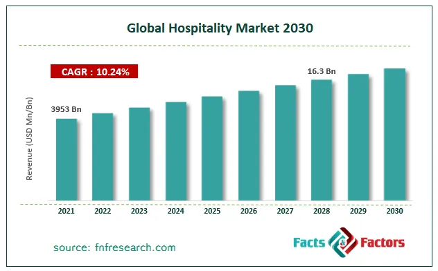 hospitality market
