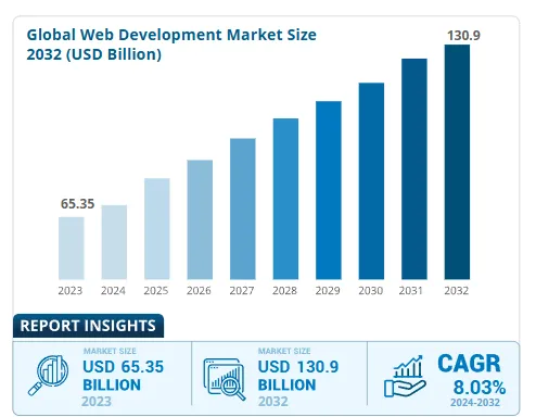 web development industry