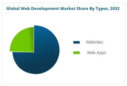 web development industry market size