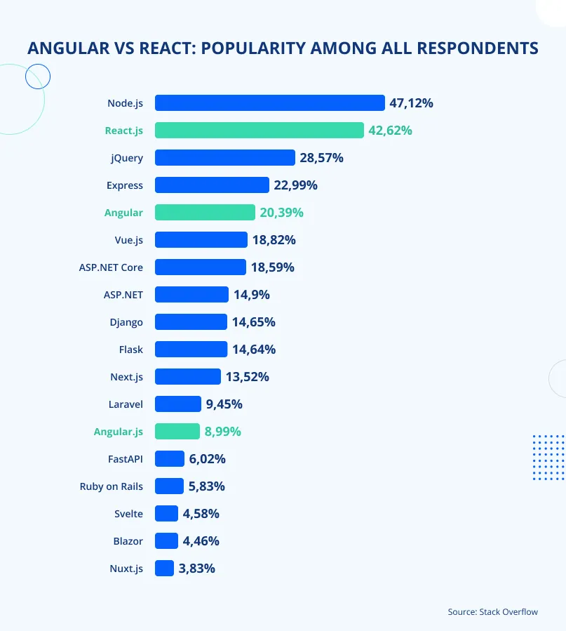 Angular vs React