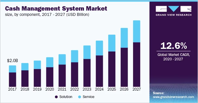 global cash management system market
