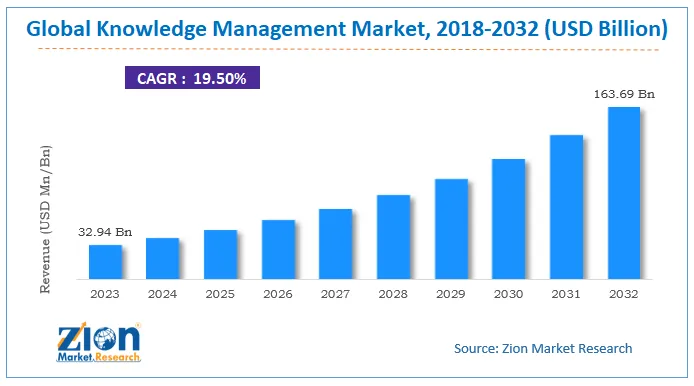 global Knowledge Management market