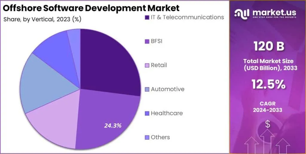 global offshore software development market