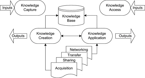 Knowledge Management System