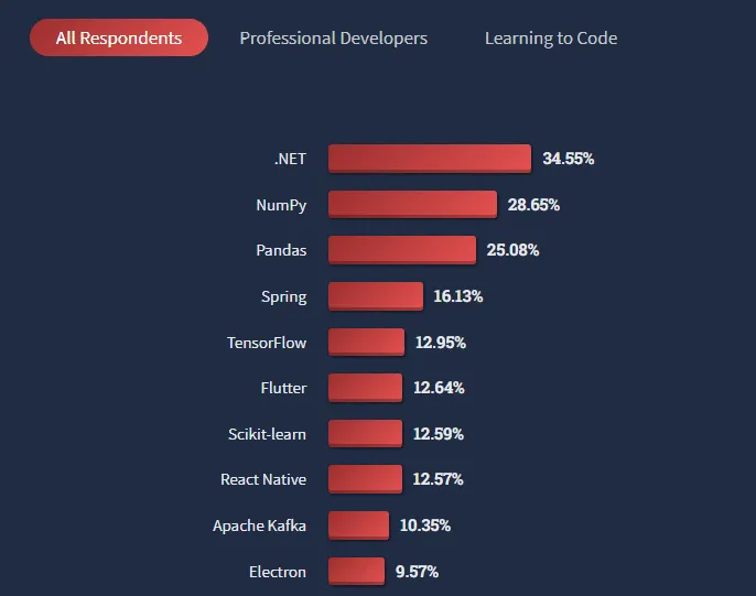cross-platform mobile app development stats