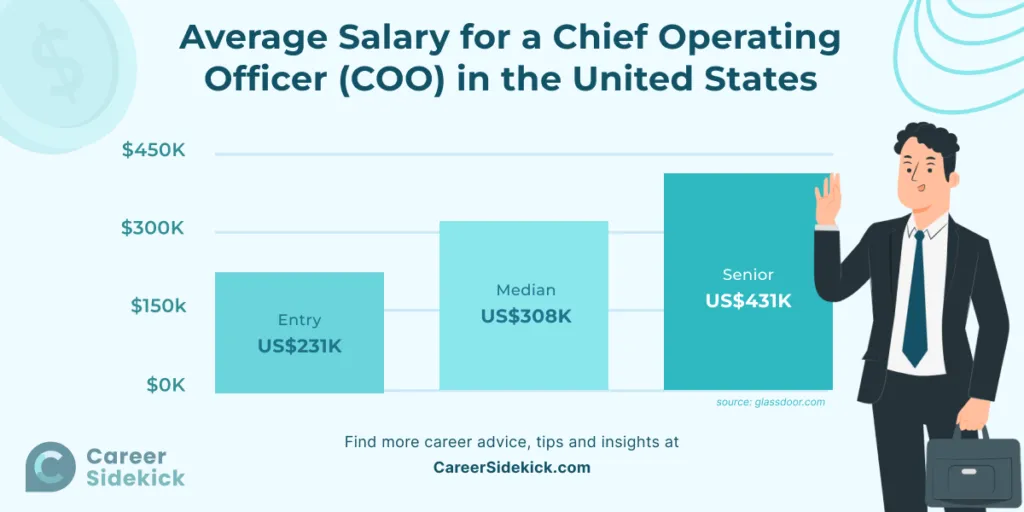 salaries as Chief Operating Officers