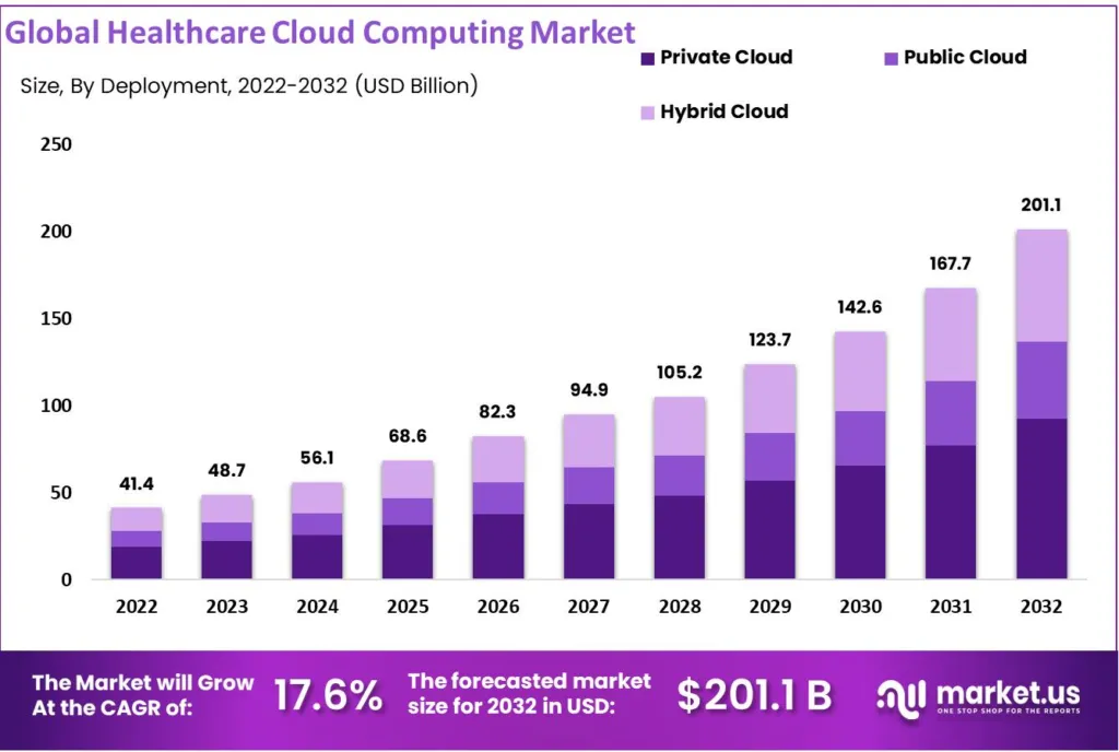 cloud computing market