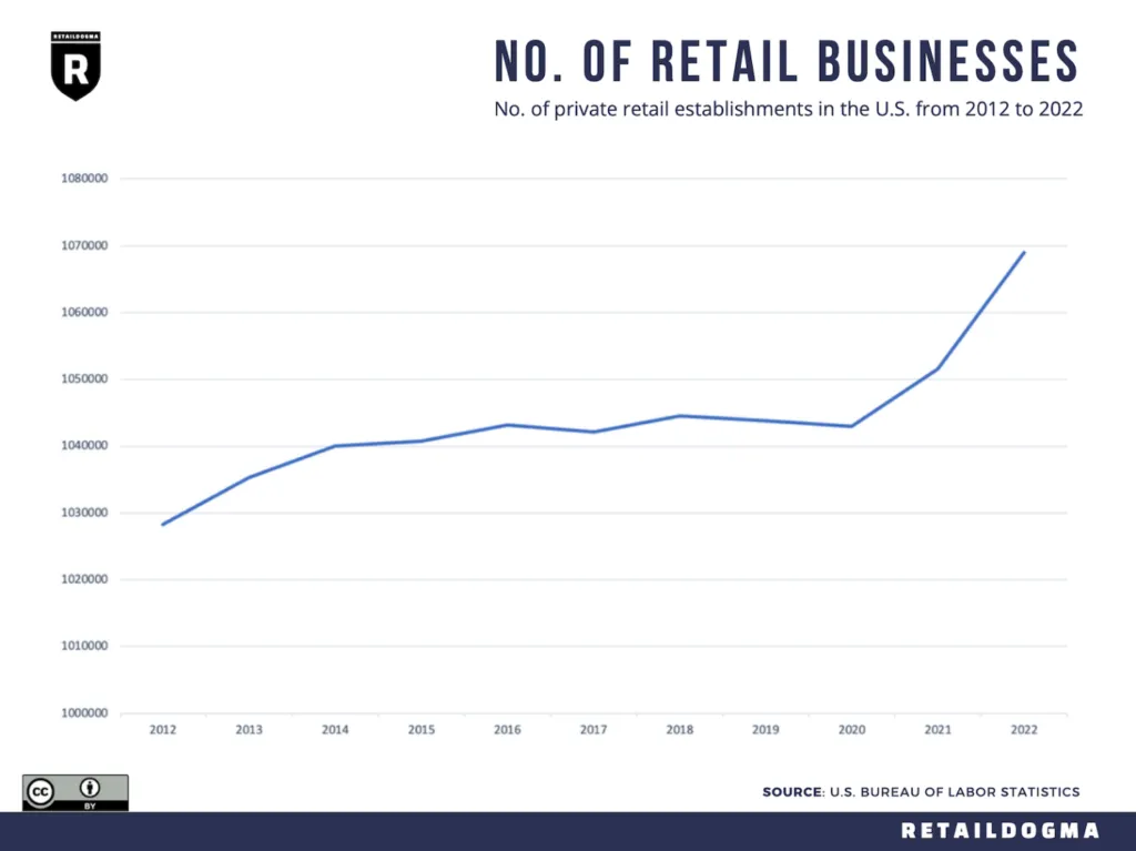 US retail business market