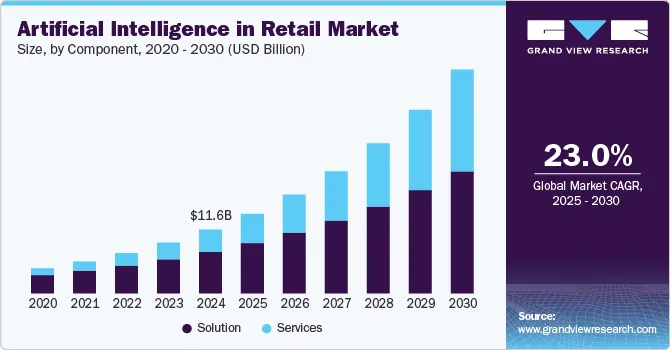 Artificial Intelligence (AI) in retail market