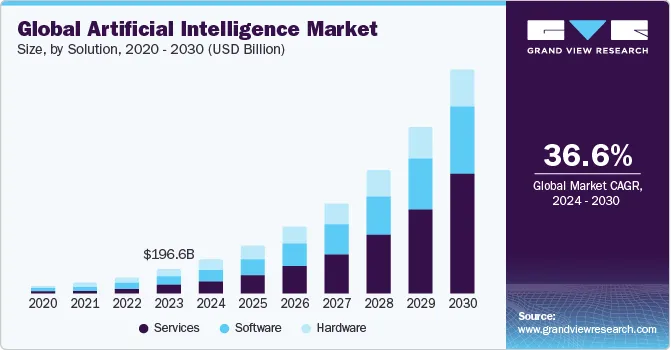 global market CAGR