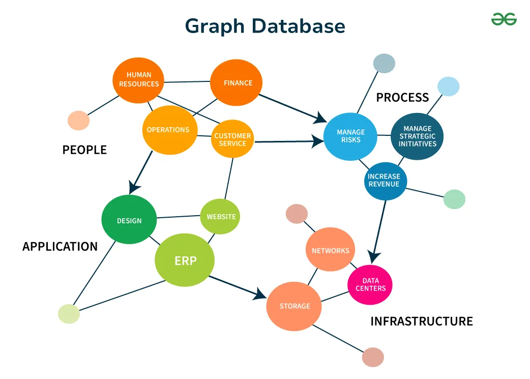 Neo4j's Graph Model