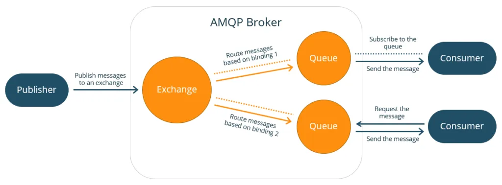 RabbitMQ