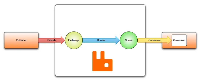 Core Components of RabbitMQ