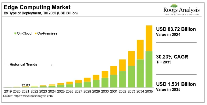 market of web development