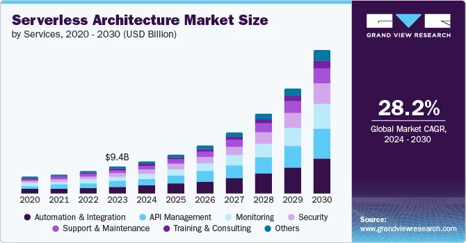 Serverless architecher market
