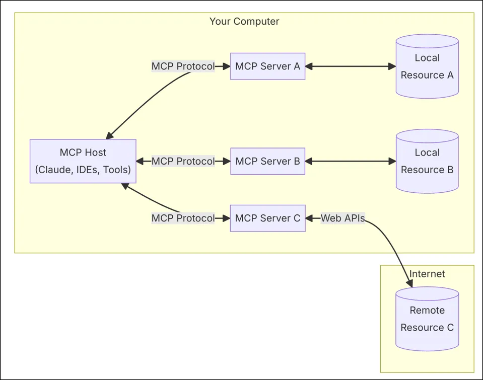 Model Context Protocol