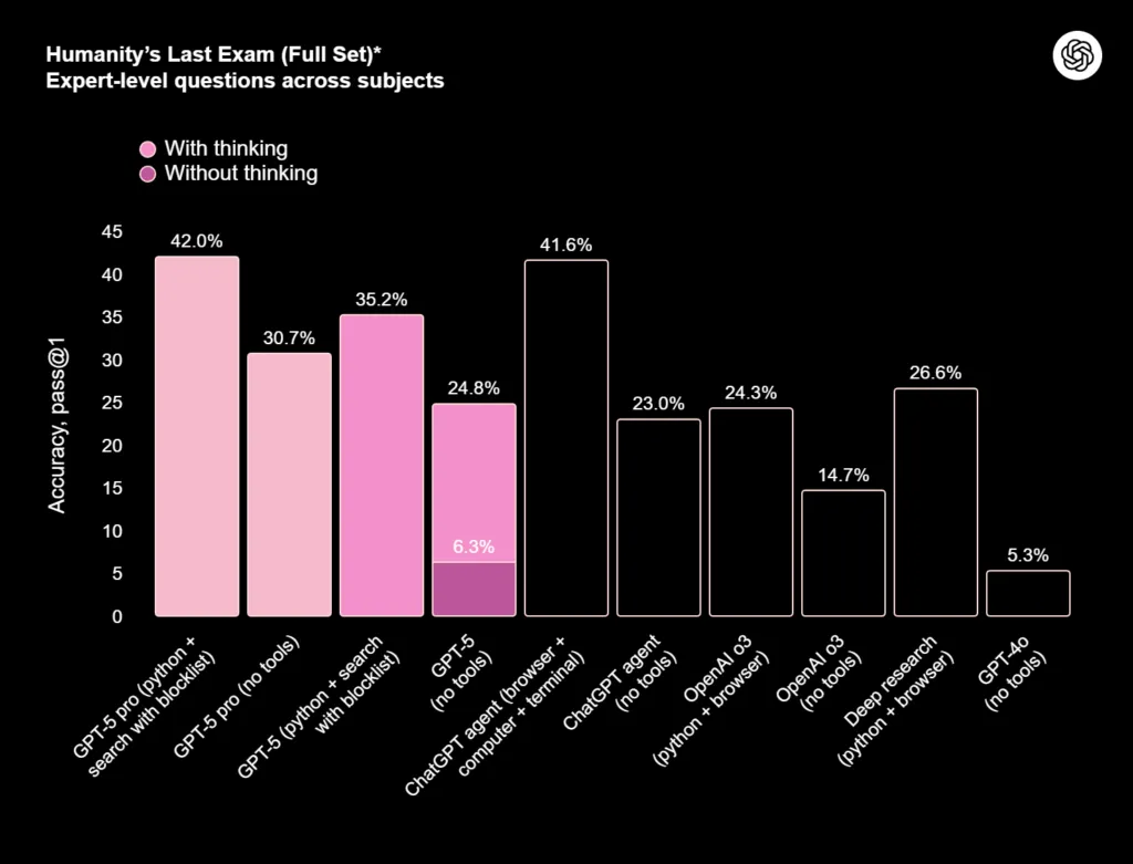 Humanity’s Last Exam