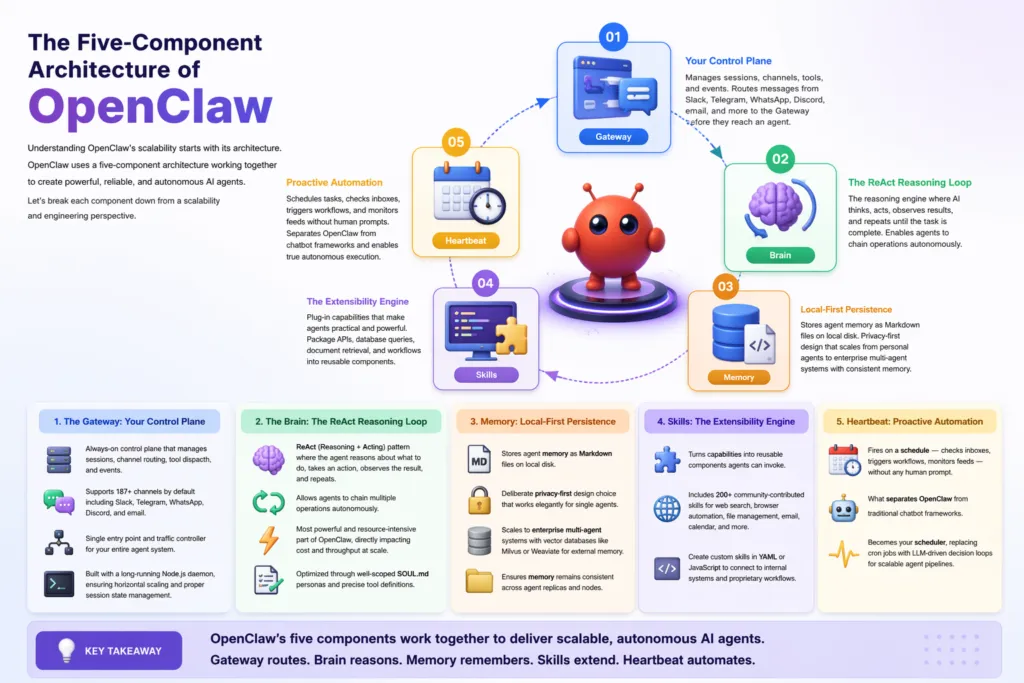 Architecture of OpenClaw
