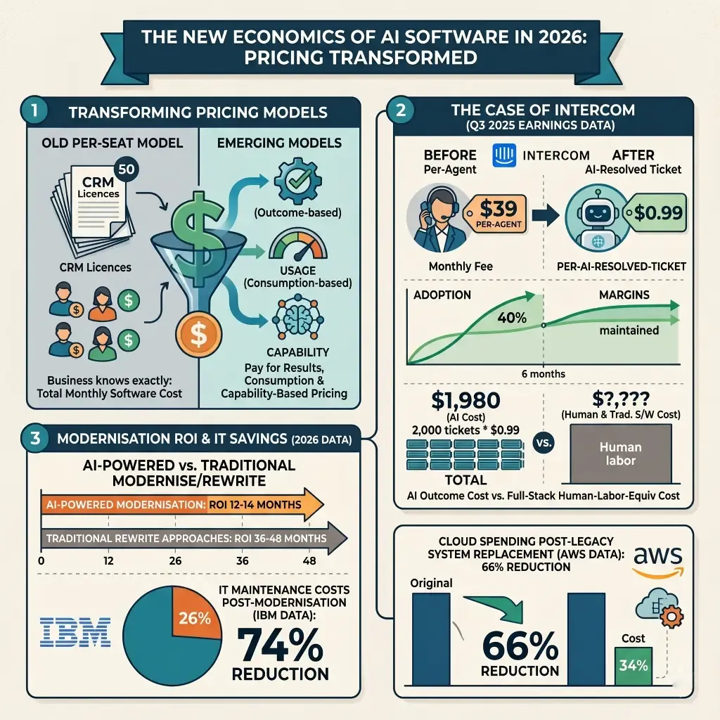 New Economics of AI Software