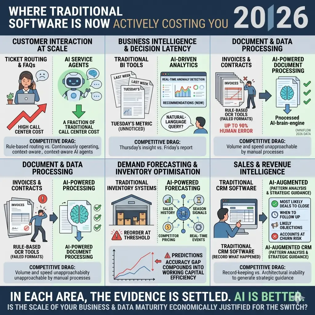 Traditional Software