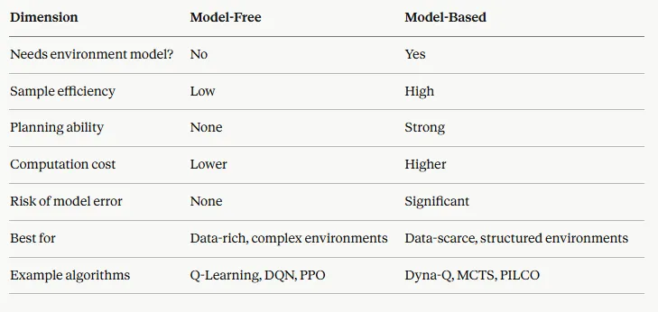 Difference Between Model-Based vs Model-Free Learning