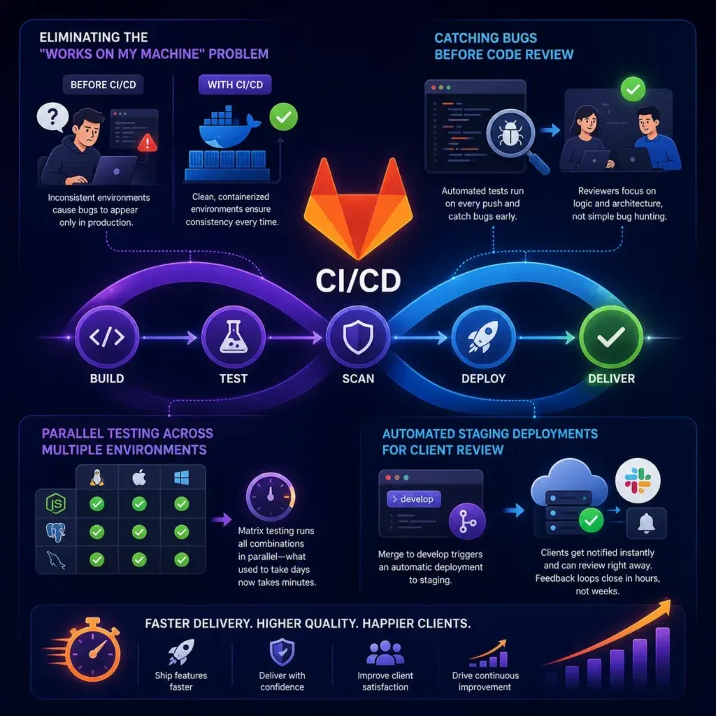 GitLab CI/CD Shortens Delivery