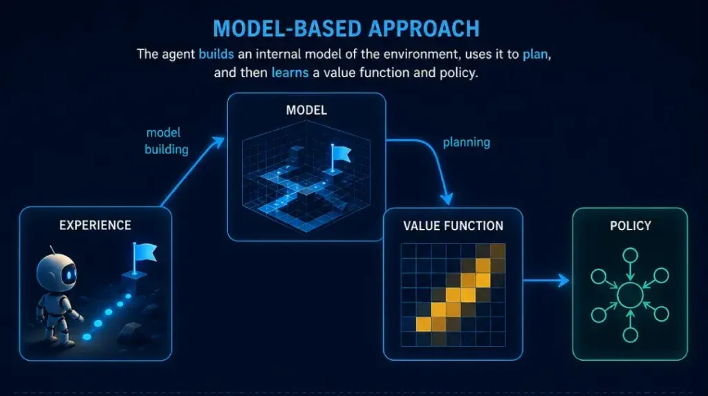 Model-Based