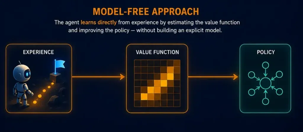 Model-Free
