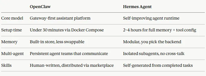 Differences Between Hermes Agent and OpenClaw