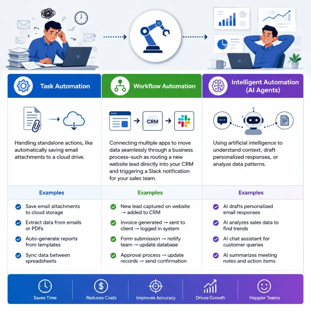 Business Automation