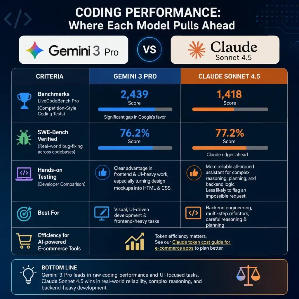 Coding Performance