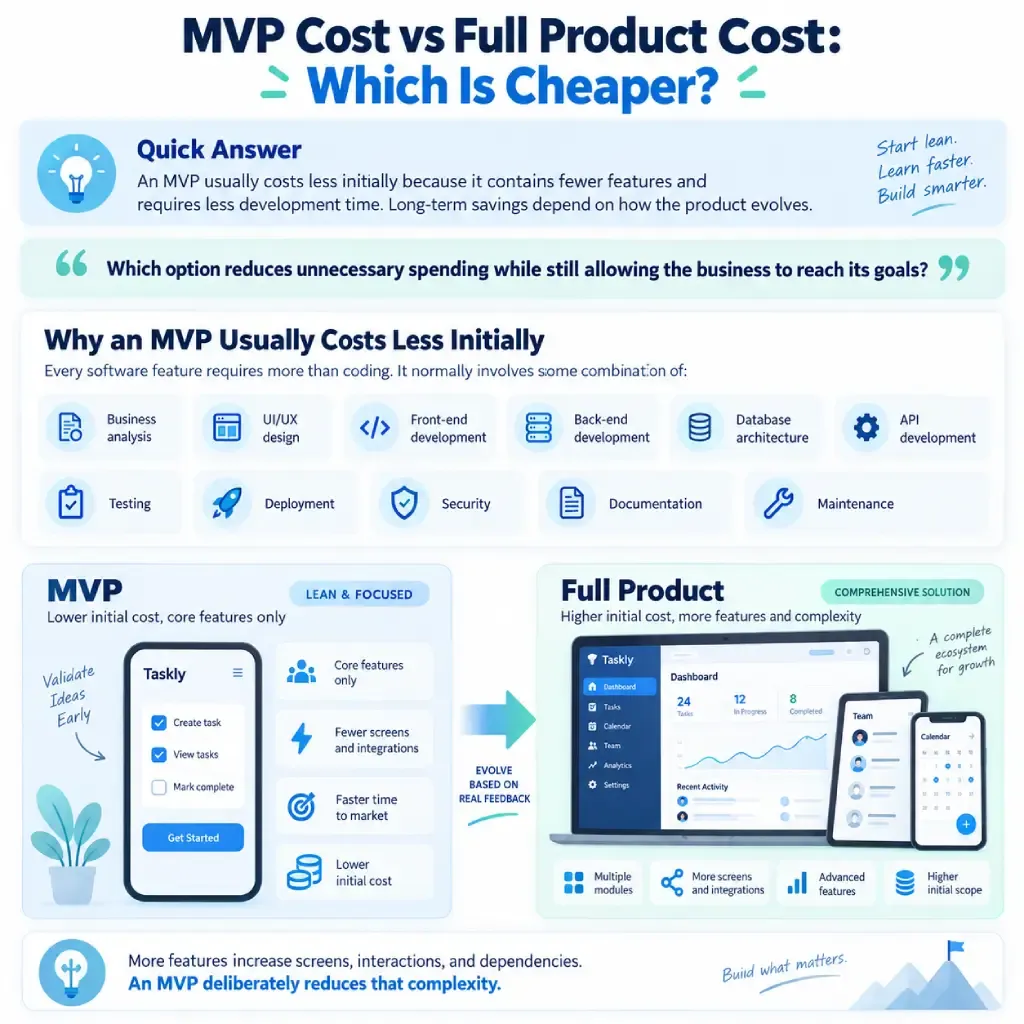 MVP Cost vs Full Product Cost