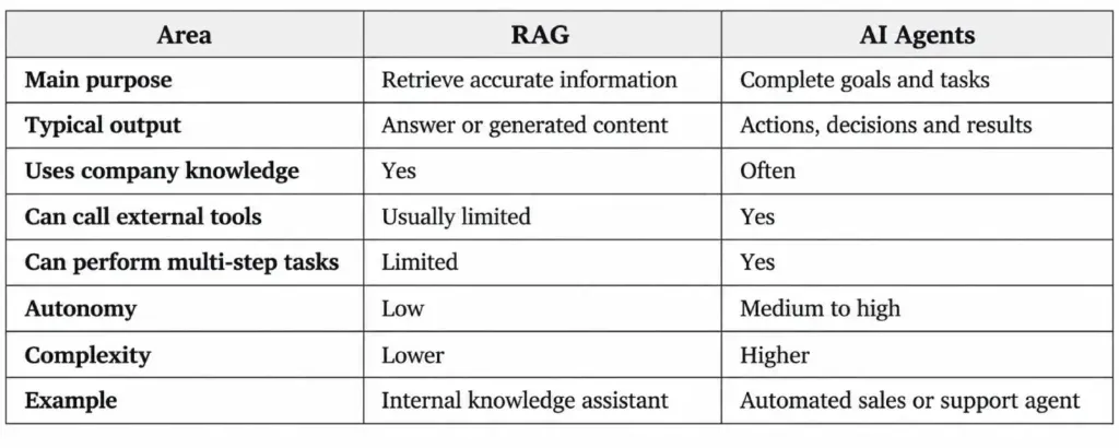 RAG and AI Agents