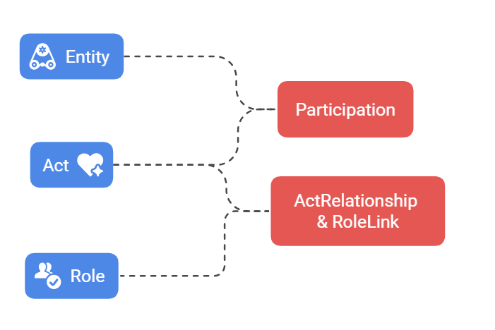 What is the HL7 Reference Information Model (RIM)