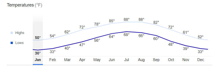 average temperatures in Tullahoma Weather