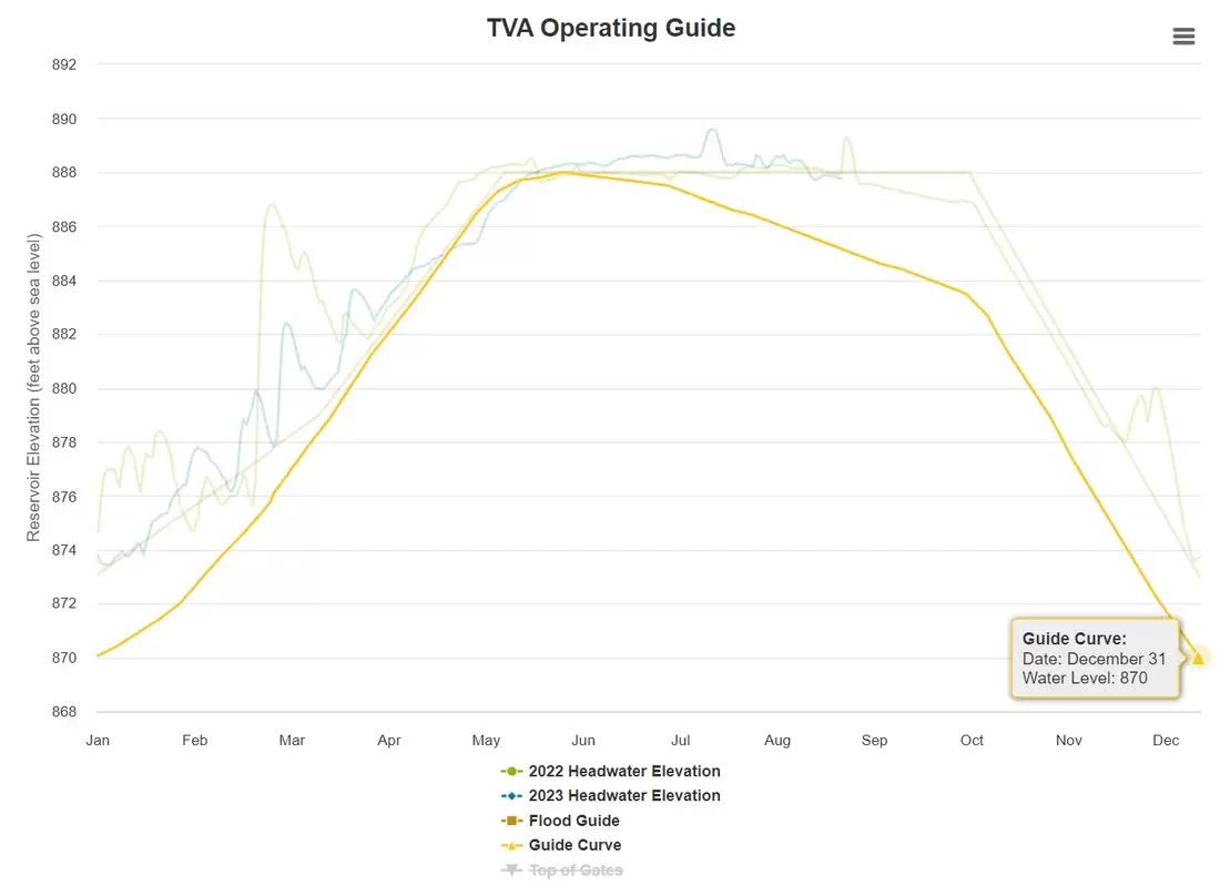 Tims Ford Lake Level Operating Guide Graph